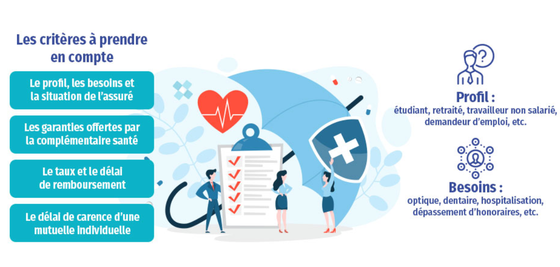 Critères à prendre en compte pour choisir une mutuelle santé (profil, besoins, garanties, taux et délais de remboursement, délai de carence)