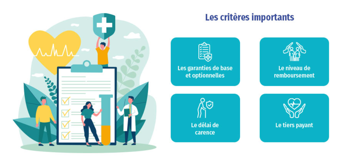Les critères importants d'une mutuelle santé : garanties de base et optionnelles, niveau de remboursement, délai de carence, tiers payant